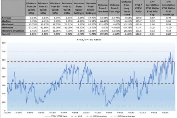 Key Indicators and FTSE/VFTSE Ratio